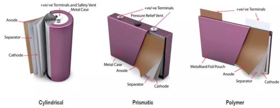 
	中國儲能網訊：鋰離子電池商業(yè)化以來，業(yè)界對鋰電池的三種封裝路線：方形、軟包和圓柱，孰優(yōu)孰劣的爭論從未停止。這三種電池中，有絕對的贏家嗎？


	從全球市場和技術特征來看，下一代動力電池商業(yè)化之前，方形、軟包和圓柱電池將并存于電動汽車市場