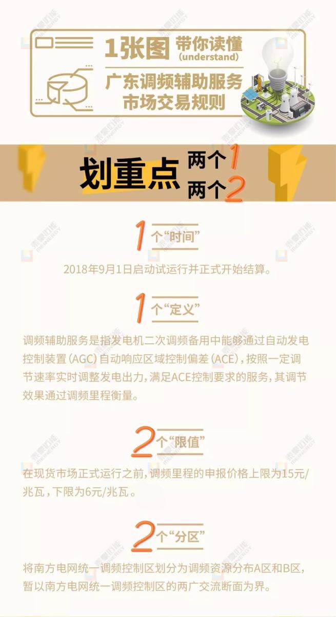 
	中國(guó)儲(chǔ)能網(wǎng)訊：為落實(shí)國(guó)家和廣東省電力體制改革相關(guān)實(shí)施方案，完善市場(chǎng)機(jī)制，國(guó)家能源局南方監(jiān)管局近日發(fā)布了《廣東調(diào)頻輔助服務(wù)市場(chǎng)交易規(guī)則（試行）》文件，預(yù)示廣東調(diào)頻輔助服務(wù)于2018年9月1日正式開(kāi)始試運(yùn)行及結(jié)算，為即將開(kāi)啟的電力現(xiàn)貨市場(chǎng)奠定了堅(jiān)實(shí)的基礎(chǔ)。 知道你們看膩了文字解讀，所以這次邁能研究院將教你如何一眼看全該試行文件