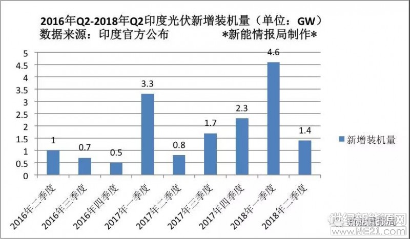2018年上半年，印度光伏新增裝機量6GW，其中第一季度為4.6GW，為2016年以來季度最高值。截止2018年6月30日，印度累計光伏裝機量23.022GW