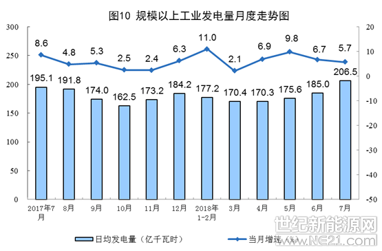 8月14日，國(guó)家統(tǒng)計(jì)局公布的7月能源供給形勢(shì)顯示總體平穩(wěn)，電力生產(chǎn)繼續(xù)較快增長(zhǎng)。其中，太陽能發(fā)電同比增長(zhǎng)10.9%，比上月回落10.2個(gè)百分點(diǎn)