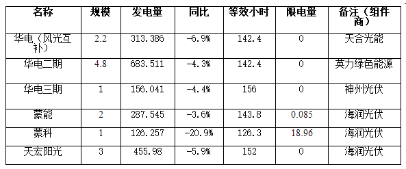                                         
	　　2018年1—7月份我市新能源發(fā)電裝機容量35.9萬千瓦，累計發(fā)電量46531.389萬千瓦時，同比增長8%，其中風電發(fā)電量31514.982萬千瓦時，同比增長11.8%，光伏發(fā)電量15016.407萬千瓦時，同比增長0.7%；7月份單月新能源發(fā)電量5687.196萬千瓦時，同比增長7.4%，環(huán)比下降9%。

	　　2018年7月份，我市光伏發(fā)電量2022.72萬千瓦時，同比下降6.2%，環(huán)比下降9.7%，
