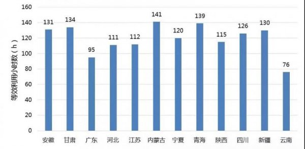                                         
	　　木聯(lián)能光伏大數(shù)據(jù)產(chǎn)品“光伏運行對標(biāo)”中已發(fā)布2018年7月各重點省份的利用小時數(shù)，重點省份包括安徽、甘肅、廣東、河北、江蘇、內(nèi)蒙古、寧夏、青海、陜西、四川、新疆、云南等省份。本月內(nèi)蒙古平均利用小時數(shù)為141小時，超過青海，蟬聯(lián)第一