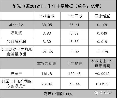 
	中國(guó)儲(chǔ)能網(wǎng)訊：新興市場(chǎng)搶先覆蓋，產(chǎn)業(yè)鏈完整步入收割季。



	文|朱跛豪



	8月15日，陽光電源公布2018年半年財(cái)報(bào)