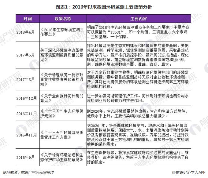 　　【中國儀表網(wǎng) 儀表市場】環(huán)境監(jiān)測是環(huán)境管理和科學(xué)決策的重要基礎(chǔ)，是評價(jià)考核各級政府改善環(huán)境質(zhì)量、治理環(huán)境污染成效的重要依據(jù)。十三五期間是我國以改善環(huán)境質(zhì)量為重點(diǎn)，打好氣、水、土壤污染防治三大攻堅(jiān)戰(zhàn)役的關(guān)鍵期