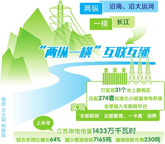 
　　“嗚……”7月30日，萬里無云、碧空如洗，一聲悠揚(yáng)的汽笛聲打破了南通通海港內(nèi)的寧靜，一艘裝滿鋼材的貨輪緩緩駛?cè)氪a頭，?？吭诎哆?。兩名港口工作人員箭步登船，從貨輪上托出一根電纜，迅速連接到碼頭邊岸電系統(tǒng)的高壓接電箱上