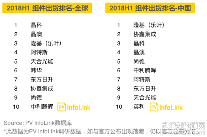 今天（8月17日），光伏行業(yè)知名的第三方咨詢公司PVInfolink發(fā)布了最新的上半年組件出貨量統(tǒng)計(jì)排名，數(shù)據(jù)主要依據(jù)為各公司季度財(cái)報(bào)和各家調(diào)研情況。全球排名顯示，上半年晶科以4.8GW的出貨量穩(wěn)居2018上半年全球組件排名龍頭，后續(xù)依序是晶澳、隆基樂葉等