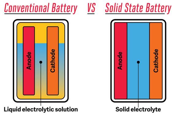 
			              蓄電池使用不當(dāng)或質(zhì)量不佳時有時會著火或爆炸。而科學(xué)家和初創(chuàng)公司長期以來一直致力于打造更安全的電池
