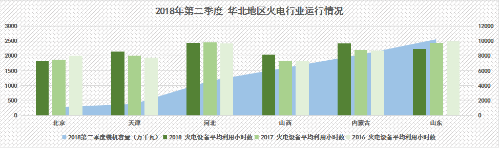 　　2018年上半年，我國火電產(chǎn)業(yè)結(jié)構(gòu)調(diào)整步伐加快，受到全社會(huì)用電量增速上漲、煤電去產(chǎn)能等多重因素影響，火電行業(yè)整體運(yùn)行狀況持續(xù)向好。　?。▉碓矗何⑿殴娞?hào) 電力大數(shù)據(jù) 作者：張振興） 　　中電傳媒 　　電力傳媒數(shù)據(jù)研發(fā)中心分析顯示 　　2018年上半年，我國火電裝機(jī)增速已經(jīng)全面放緩，上半年火電裝機(jī)增速下滑達(dá)到10%，局部地區(qū)如四川、青海甚至出現(xiàn)了負(fù)增長