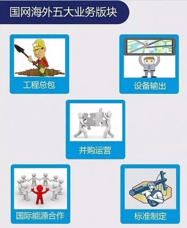 　　國家電網(wǎng)關(guān)系國民經(jīng)濟(jì)命脈，是我國最大的能源企業(yè)。在進(jìn)軍海外的過程中，有5大版塊的業(yè)務(wù)