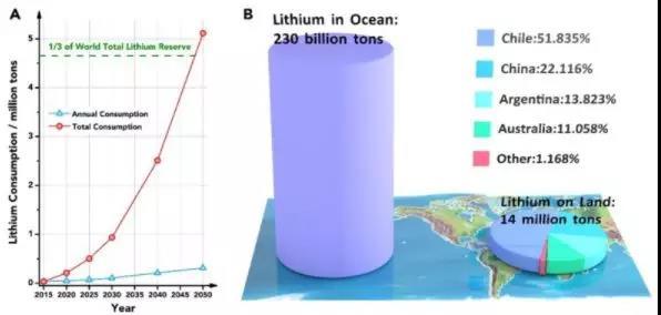 
	中國(guó)儲(chǔ)能網(wǎng)訊：近日，南京大學(xué)何平教授和周豪慎教授于2018年7月27日在能源領(lǐng)域頂級(jí)學(xué)術(shù)刊物Cell子刊《Joule》上在線發(fā)表題為“Lithium Metal Extractionfrom Seawater”的研究論文，提出一種以太負(fù)能為驅(qū)動(dòng)能，基于組合電解液(hybridelectorlyte)思路和離子選擇性固體薄膜的恒流電解技術(shù)，成功實(shí)現(xiàn)從海水中提取金屬鋰單質(zhì)。該技術(shù)的問(wèn)世為海洋鋰資源開(kāi)發(fā)和太負(fù)能向化學(xué)能的轉(zhuǎn)化存儲(chǔ)開(kāi)辟了全新的道路