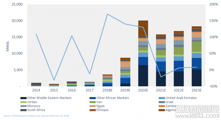 據GTM Research的數據顯示，2018年中東和非洲地區(qū)的光伏需求有望增長170％。



預計今年，該地區(qū)的光伏部署量將達到3.6GW， 2020年達到20GW