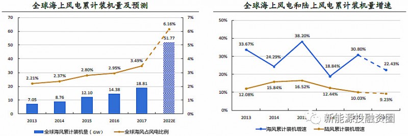  　　2017年，全球海上風(fēng)電新增裝機(jī)4.43GW，同比增長(zhǎng)94%，累計(jì)裝機(jī)量達(dá)到18.81GW，同比增速達(dá)30.8%，占風(fēng)電累計(jì)裝機(jī)量的3.49%，根據(jù)NREL的預(yù)計(jì)，到2022年全球海上風(fēng)電累計(jì)裝機(jī)量有望達(dá)到51.77GW，屆時(shí)將占風(fēng)電累計(jì)裝機(jī)量的6%。未來5年海上風(fēng)電裝機(jī)累計(jì)裝機(jī)增速有望達(dá)到20%以上，遠(yuǎn)高于陸上風(fēng)電10%左右的年均累計(jì)裝機(jī)增速