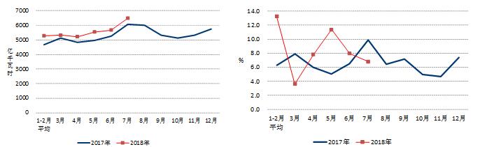 
　　1-7月份，全社會(huì)用電量累計(jì)增速同比提高，第三產(chǎn)業(yè)和城鄉(xiāng)居民生活用電保持快速增長(zhǎng)；工業(yè)和制造業(yè)用電量同比增長(zhǎng)，但增速均低于全社會(huì)用電量；除化工行業(yè)，其他高載能行業(yè)當(dāng)月用電增速均實(shí)現(xiàn)正增長(zhǎng)；發(fā)電裝機(jī)容量增速放緩，當(dāng)月水電發(fā)電量增速環(huán)比提高；全國(guó)各類型發(fā)電設(shè)備利用小時(shí)均同比增加，并網(wǎng)風(fēng)電設(shè)備利用小時(shí)創(chuàng)近6年新高；全國(guó)跨區(qū)、跨省送出電量同比增長(zhǎng)；全國(guó)基建新增發(fā)電生產(chǎn)能力同比降低，其中核電和風(fēng)電同比增加。
　　一、全社會(huì)用電量累計(jì)增速同比提高，第三產(chǎn)業(yè)和城鄉(xiāng)居民生活用電保持快速增長(zhǎng)
　　1-7月份，全國(guó)全社