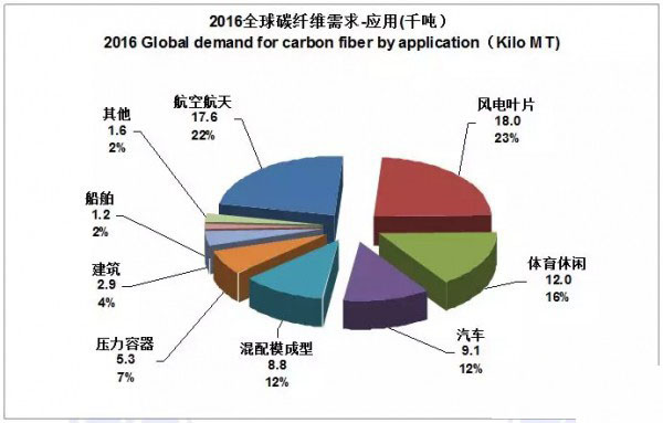  　　碳纖維改變了以往用在航空航天的高冷的形象，已經(jīng)漸漸的走入尋常百姓家。特別是最近幾年碳纖維比較熱門，但是因?yàn)閮r(jià)格高、工藝復(fù)雜等其特殊性，所以發(fā)展受限