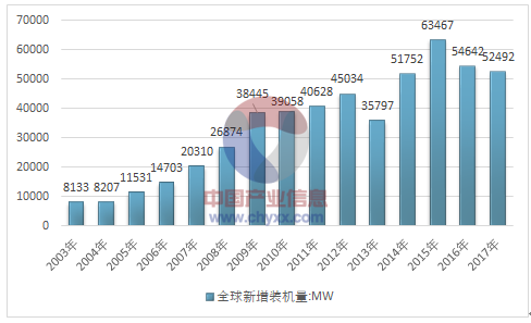                        早在1890年，丹麥就研制成了風力發(fā)電機，利用風力來發(fā)電。1891年就建立了世界上最早的風電場