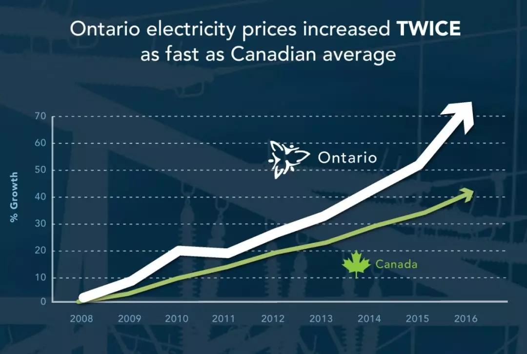 
	中國儲能網(wǎng)訊：據(jù)國外近期報(bào)道，在全球調(diào)整(Global Adjustment，簡稱GA)電費(fèi)制度重壓之下，加拿大安大略的多家工業(yè)園區(qū)配置電池儲能系統(tǒng)緩解電價(jià)成本壓力，用戶側(cè)儲能市場呈現(xiàn)爆發(fā)之勢。中國的售電模式雖與安大略不同，但峰谷電價(jià)的價(jià)差拉大也成為用戶側(cè)儲能蓬勃發(fā)展的動力