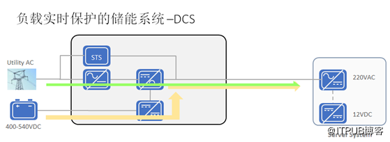 
	近年來，隨著移動互聯(lián)網(wǎng)、物聯(lián)網(wǎng)、云計(jì)算等數(shù)據(jù)業(yè)務(wù)需求的爆炸式增長及IT技術(shù)的迅速發(fā)展，數(shù)據(jù)中心演變?yōu)橐粋€(gè)高速發(fā)展的產(chǎn)業(yè)，成為新一代信息產(chǎn)業(yè)的重要組成部分。有關(guān)研究機(jī)構(gòu)預(yù)計(jì)，2019年我國數(shù)據(jù)中心的市場規(guī)模將超過1800億元，其中約70%是新建數(shù)據(jù)中心
