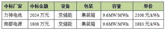 
	中國儲能網(wǎng)訊：2018年7月30號，河南電網(wǎng)100MW電池儲能示范工程第二批設(shè)備類采購項(xiàng)目中標(biāo)結(jié)果公示，在行業(yè)引起了較大的震動。一是規(guī)模大，總量達(dá)100MW;二是價(jià)格低，6月份在江蘇投標(biāo)的儲能項(xiàng)目，鋰電池的安裝EPC價(jià)格在3000元每kWh以上，而7月河南省鋰電池價(jià)格有的降到2000元每kWh以下，在儲能行業(yè)反響極大