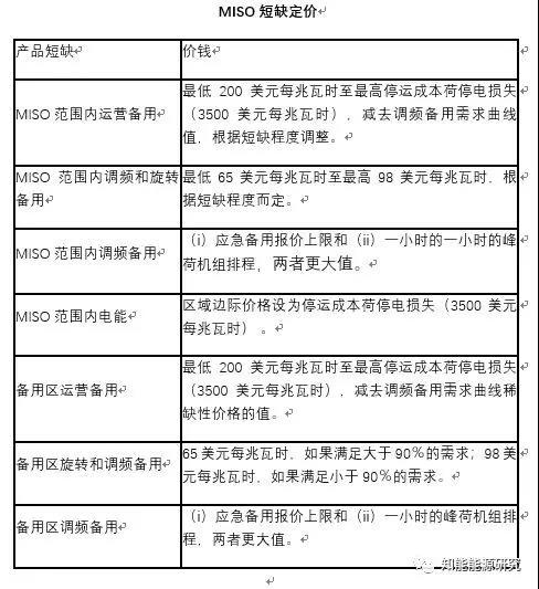 
	短缺的定義


	MISO將短缺定義為，任何時候，當所有可用的非緊急資源、進口計劃和虛擬供應(yīng)提供的最大供應(yīng)水平都無法滿足日前電能和輔助服務(wù)市場的需求競標、固定出口計劃、系統(tǒng)損失和運營備用需求的總和。短缺可以在MISO范圍內(nèi)發(fā)生，也可以在各區(qū)域范圍內(nèi)發(fā)生