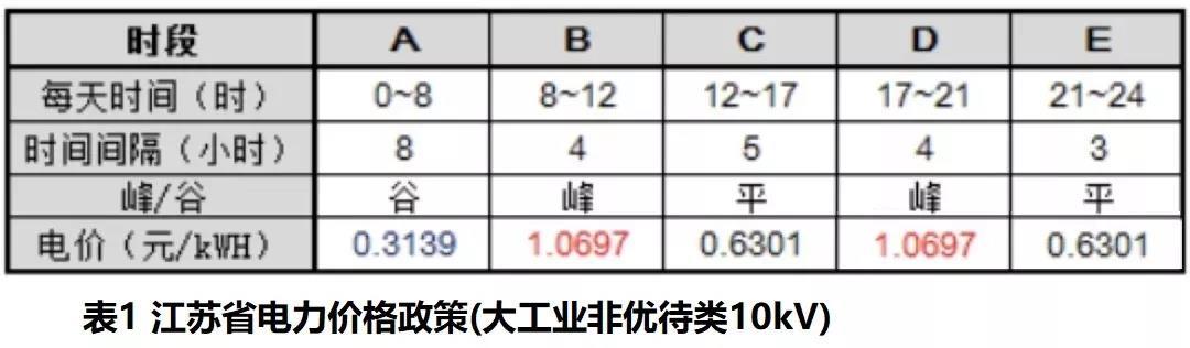 
	中國(guó)儲(chǔ)能網(wǎng)訊：在發(fā)展新能源和清潔能源的進(jìn)程中，有兩大難題值得重視：一是建立儲(chǔ)能電站投資太大，靠市場(chǎng)運(yùn)行，收益很低，投資回收期太長(zhǎng)。比如，在江蘇峰谷電價(jià)差別很大的地區(qū)，投資儲(chǔ)能電站需要8年多時(shí)間，難以吸引資本進(jìn)入儲(chǔ)能領(lǐng)域