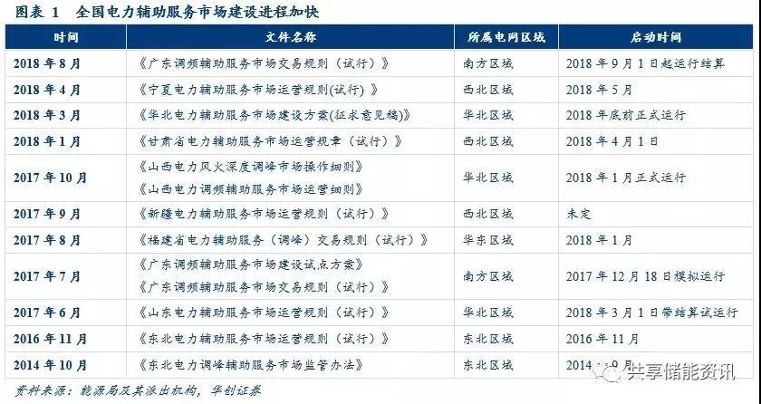 
	經(jīng)測(cè)算，今年火電儲(chǔ)能調(diào)頻項(xiàng)目對(duì)于鋰電池的需求在 100MWh 左右、電網(wǎng)側(cè)儲(chǔ)能項(xiàng)目已有 300MWh、新能源配套已有項(xiàng)目 200MWh 左右，如果下半年進(jìn)一步增加，我們預(yù)計(jì)全年單純鋰電池儲(chǔ)能項(xiàng)目就有接近 1GWh 左右。而2017 年我國(guó)新增投運(yùn)的電化學(xué)儲(chǔ)能裝機(jī)量?jī)H有 390MWh，且今年的儲(chǔ)能增量均來(lái)上述提到的三個(gè)全新領(lǐng)域