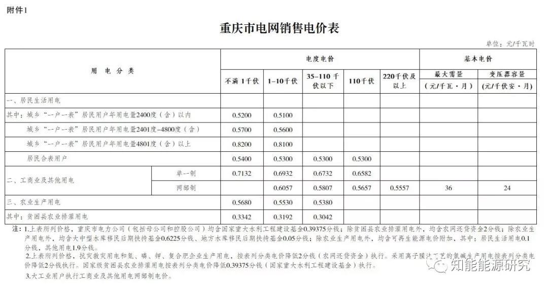 
	重慶市物價局關(guān)于降低一般工商業(yè)電價有關(guān)事項的通知




	2018年8月22日   渝價〔2018〕135號



	各區(qū)縣（自治縣）發(fā)展改革委，兩江新區(qū)市場監(jiān)管局、萬盛經(jīng)開區(qū)發(fā)展改革局，國網(wǎng)重慶市電力公司、三峽水利電力（集團）股份有限公司、烏江電力有限公司，有關(guān)發(fā)電企業(yè)和售電企業(yè)：



	為進一步降低企業(yè)用能成本，優(yōu)化營商環(huán)境，促進實體經(jīng)濟發(fā)展，按照《國家發(fā)展改革委關(guān)于利用擴大跨省區(qū)電力交易規(guī)模等措施降低一般工商業(yè)電價有關(guān)事項的通知》（發(fā)改價格﹝2018﹞1053號）、《國家發(fā)展改革委