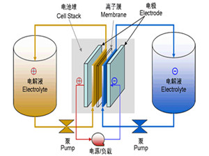 
	
                    
	【電纜網(wǎng)訊】近日， 英國(guó)格拉斯哥大學(xué)研發(fā)了新款電池，只需數(shù)秒就能完成電動(dòng)汽車的充電操作。據(jù)稱，該款電池采用了液流電池系統(tǒng)，利用納米級(jí)電池微粒來(lái)存儲(chǔ)電量或氫氣，從而提升電池的儲(chǔ)能