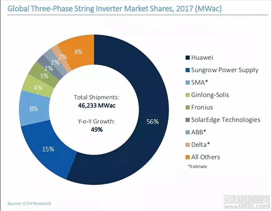  2017年是全球光伏產(chǎn)業(yè)大發(fā)展之年，全球光伏發(fā)電裝機(jī)量達(dá)到了102GW。光伏產(chǎn)業(yè)的上中下游產(chǎn)業(yè)鏈都有著飛速的發(fā)展，光伏組串逆變器同樣收獲滿滿