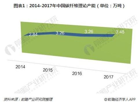  　　碳纖維的質(zhì)量決定了其應用領域，我國在碳纖維生產(chǎn)與應用方面與國外先進水平還存在較大差距。相比于全球的碳纖維產(chǎn)業(yè)應用集中于風電葉片（23.5%）、航空航天（22.8%）和體育休閑（15.7%）領域，我國的碳纖維市場需求仍主要來源于相對低端的體育休閑領域，2017年其消費量占到碳纖維總需求量的51.1%左右；風電葉片領域2017年消費量占比為13.0%，較全球水平仍有明顯差距；而航空航天領域消費量占比僅3.8%，嚴重偏低