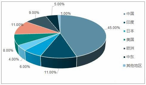                                         
	　　光伏作為新興行業(yè)，前景一片明朗。上半年，國內(nèi)光伏組件產(chǎn)量約42吉瓦，同比增長約24%，出口量約為19吉瓦，同比增幅25%以上；上游多晶硅上半年產(chǎn)量超過14萬噸，增長約24%，進口量6.7萬噸，自給率達68%，創(chuàng)歷史新高