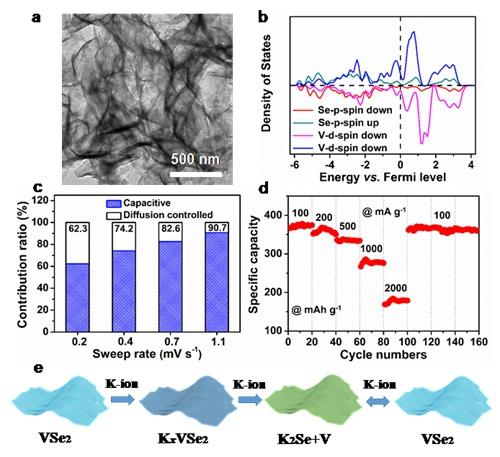 
	原標題：工學院郭少軍課題組高性能鉀離子電池材料研究取得重要進展



	新能源是當今科學研究的熱點，儲能技術成為目前調(diào)節(jié)可再生能源穩(wěn)定性的重要支撐。尤其是移動儲能系統(tǒng)，在全世界范圍內(nèi)得到了長足的發(fā)展，但仍然存在一些瓶頸問題亟待解決