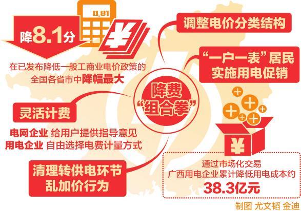 
	中國儲能網(wǎng)訊：為切實降低一般工商業(yè)電價，8月17日，廣西物價局下發(fā)《廣西壯族自治區(qū)物價局關(guān)于第三批降低一般工商業(yè)電價有關(guān)事項的通知》（桂價格〔2018〕78號），符合條件的工商業(yè)企業(yè)用電價格每千瓦時平均降低2.95分，這讓工商業(yè)企業(yè)再次享受到電力體制改革帶來的“紅利”。


	


	據(jù)廣西物價局負責人介紹，從今年5月1日起，廣西已經(jīng)平均降低工商業(yè)及其他用電（單一制）電價每千瓦時5.15分；加上此次平均降價每千瓦時2.95分，今年廣西工商業(yè)及其他用電（單一制）電價累計降幅達8.1分，在已發(fā)布降低一般工
