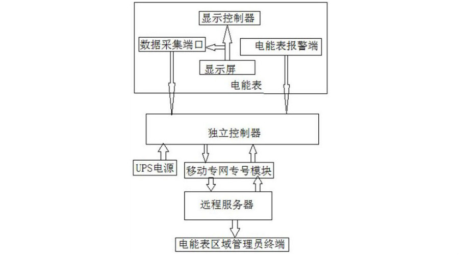 　　【中國儀表網 儀表專利】創(chuàng)意無極限，儀表大發(fā)明。今天為大家介紹一項國家發(fā)明授權專利——一種室外電能表故障自動檢驗方法