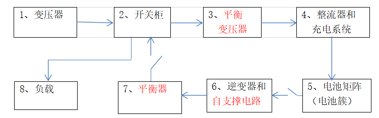 
	 負(fù)荷動(dòng)態(tài)自動(dòng)跟蹤平衡型儲(chǔ)能系統(tǒng)


	撰編人： 宛路威   李 敏



	對(duì)行業(yè)深思、對(duì)傳統(tǒng)存疑、對(duì)真實(shí)的市場(chǎng)需求進(jìn)行探究



	當(dāng)下儲(chǔ)能行業(yè)的思索與見(jiàn)解：


	1、縱觀目前儲(chǔ)能行業(yè)的項(xiàng)目方案，筆者發(fā)現(xiàn)幾乎所有的儲(chǔ)能企業(yè)設(shè)計(jì)系統(tǒng)時(shí)都采用PCS來(lái)進(jìn)行充放電，PCS在工作過(guò)程中實(shí)現(xiàn)了“充放一機(jī)”的同時(shí)，PCS也變成了一個(gè)“半在線”的單向?qū)ǖ姆茄h(huán)電路；


	這種單向?qū)ǖ南到y(tǒng)，是否對(duì)實(shí)現(xiàn)能源互聯(lián)、微網(wǎng)、局域網(wǎng)提供可靠的幫助？



	2、由于PCS的使用，傳統(tǒng)的儲(chǔ)能系統(tǒng)就變