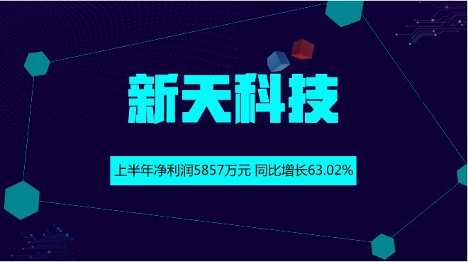 　　【中國儀表網 儀表企業(yè)】8月27日，新天科技發(fā)布2018年半年報，2018年1-6月，公司實現營業(yè)收入3.19億元，同比增長35.92%；儀器儀表行業(yè)已披露半年報個股的平均營業(yè)收入增長率為8.09%；歸屬于上市公司股東的凈利潤5857.27萬元，同比增長63.02%，儀器儀表行業(yè)已披露半年報個股的平均凈利潤增長率為-10.90%；公司每股收益為0.05元。  　　資料顯示，新天科技主營民用智能計量儀表及系統(tǒng)的研發(fā)、生產、銷售和服務，涵蓋智能水表、熱量表、智能燃氣表及智能電表四大系列