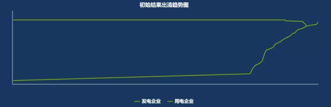 
	供應(yīng)方：共有62家參與報價， 總申報電量為460508.4134萬千瓦時， 其中61家成交， 成交的供應(yīng)方平均申報價差-223.3394厘/千瓦時， 其中最高成交申報價差為-45.0厘/千瓦時， 最低成交申報價差為-450厘/千瓦時。


	需求方：共有143家參與報價， 總申報電量為441894.8012萬千瓦時， 其中143家成交， 成交的電量為441894.8012萬千瓦時