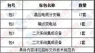 
	中國(guó)儲(chǔ)能網(wǎng)訊：河南宏業(yè)建設(shè)管理股份有限公司受平高集團(tuán)有限公司委托，對(duì)河南電網(wǎng)100兆瓦電池儲(chǔ)能示范工程第二批設(shè)備類采購(gòu)2標(biāo)段(1-4包)進(jìn)行公開(kāi)招標(biāo)，按規(guī)定程序進(jìn)行了開(kāi)標(biāo)、評(píng)標(biāo)，現(xiàn)就本次招標(biāo)的中標(biāo)結(jié)果公布如下：



	一、項(xiàng)目名稱：河南電網(wǎng)100兆瓦電池儲(chǔ)能示范工程第二批設(shè)備類采購(gòu)2標(biāo)段(1-4包)


	





	二、采購(gòu)編號(hào)：PGJC-HY-W-2018-08-111



	三、采購(gòu)公告媒體及日期：采購(gòu)公告于2018年8月3日在《中國(guó)招標(biāo)投標(biāo)公共服務(wù)平臺(tái)》、《電工裝備制造交易平臺(tái)》上發(fā)布。