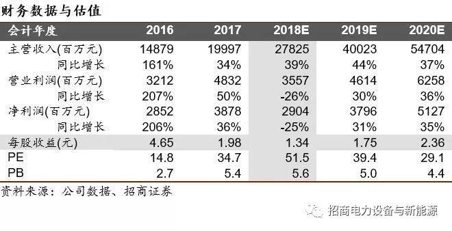 
	上半年公司營(yíng)收、歸上凈利、扣非凈利分別同比增長(zhǎng)48.7%、下滑49.7%、增長(zhǎng)36.5%，公司業(yè)績(jī)符合預(yù)期。2季度經(jīng)營(yíng)同比變化較大，可能與過(guò)渡期補(bǔ)貼政策擾動(dòng)有關(guān)，同時(shí)，上半年存貨中有21多億元發(fā)出商品未確認(rèn)收入