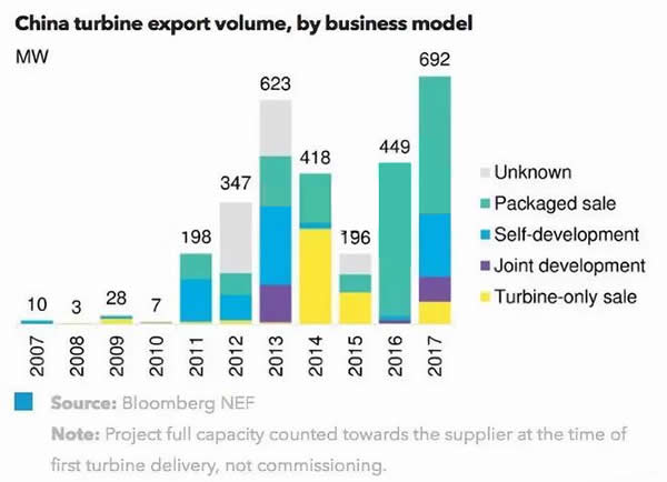                                         
	　　從2007年第一次出口以來，14家中國的風機制造企業(yè)已將總計近乎3GW的風機產(chǎn)品銷往32個國家，金風科技在其中占據(jù)超半數(shù)。2017年，受到中國企業(yè)海外合作及直接項目投資增加的拉動，中國風機出口量創(chuàng)歷史新高