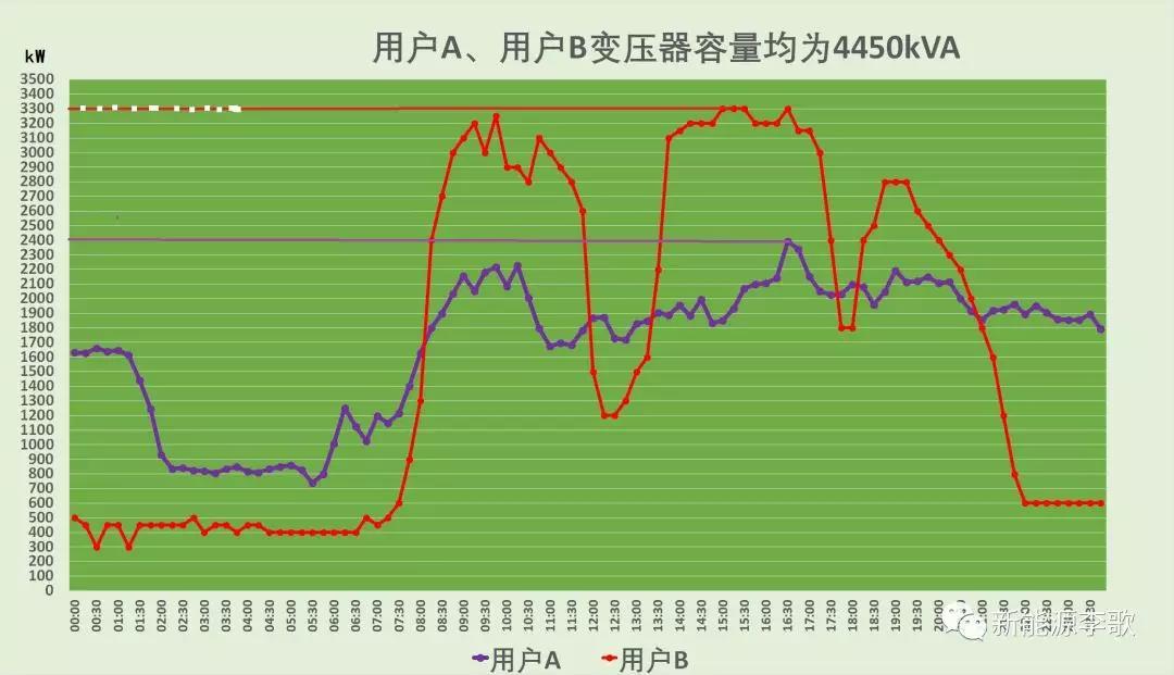 
	國家發(fā)展改革委關(guān)于降低一般工商業(yè)電價有關(guān)事項的通知



	發(fā)改價格〔2018〕500號



	各省、自治區(qū)、直轄市發(fā)展改革委、物價局、電力公司：



	為貫徹落實中央經(jīng)濟工作會議關(guān)于降低企業(yè)用能成本和《政府工作報告》關(guān)于降低一般工商業(yè)電價的要求，決定分兩批實施降價措施，落實一般工商業(yè)電價平均下降10%的目標要求，進一步優(yōu)化營商環(huán)境?，F(xiàn)將第一批降價措施有關(guān)事項通知如下