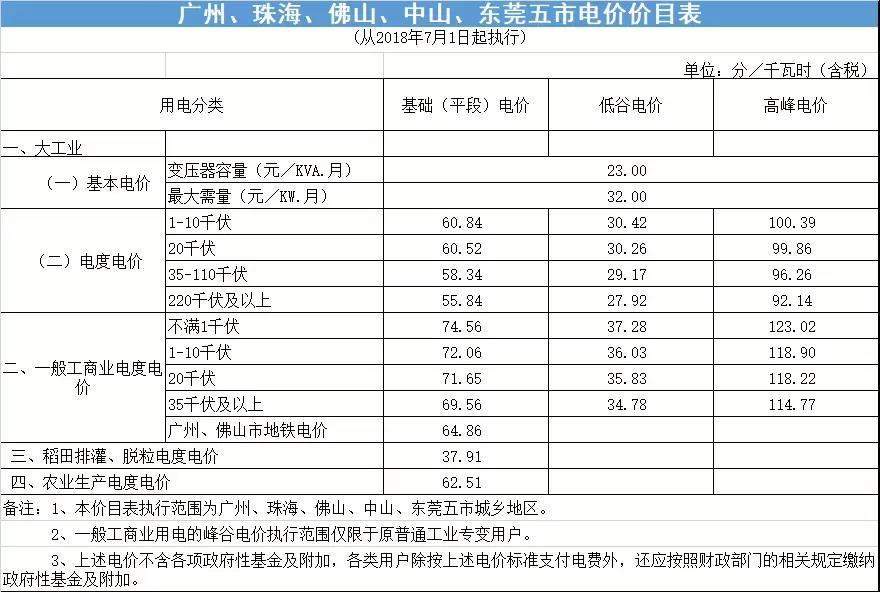 
	廣東省發(fā)展和改革委員會發(fā)布《關(guān)于再次降低我省一般工商業(yè)電價有關(guān)事項的通知》提到：



	1、全省除深圳市外一般工商業(yè)電度電價每千瓦時統(tǒng)一降低5.7分（含稅，下同）；


	2、深圳市的“普通工商業(yè)及其他用電”的平段電價每千瓦時降低7.67分



	通知如下：



	關(guān)于再次降低我省一般工商業(yè)電價有關(guān)事項的通知


	信息來源：價格管理處  時間:2018-08-28 16:18



	粵發(fā)改價格〔2018〕390號



	各地級以上市發(fā)展改革局（委），深圳市市場和質(zhì)量監(jiān)管委，廣東電