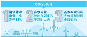　　近日，南方電網(wǎng)云南電網(wǎng)公司制定了《2018年清潔能源消納專項行動方案》，提出了促進(jìn)云南清潔能源消納的17條措施，力爭2018年清潔能源電量占比高于88%，棄水電量控制在200億千瓦時以內(nèi)，基本實現(xiàn)風(fēng)電、光伏等新能源全額消納?！　”緢竺谰?譚冰 制圖　　數(shù)據(jù)顯示，截至2018年5月，云南全省電力裝機總?cè)萘繛?969萬千瓦，居全國第6位，清潔能源裝機占比82%，遠(yuǎn)高于全國平均水平