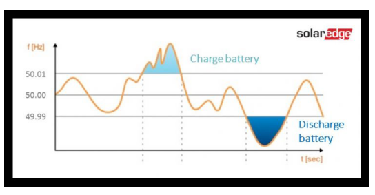 
	中國(guó)儲(chǔ)能網(wǎng)訊：隨著太陽(yáng)能發(fā)電和儲(chǔ)能系統(tǒng)在全球各地的日益普及，能源行業(yè)正在從集中式系統(tǒng)向分布式網(wǎng)絡(luò)過(guò)渡。在這種分布式網(wǎng)絡(luò)中，能源產(chǎn)生的地點(diǎn)距儲(chǔ)能和消費(fèi)的位置越來(lái)越近