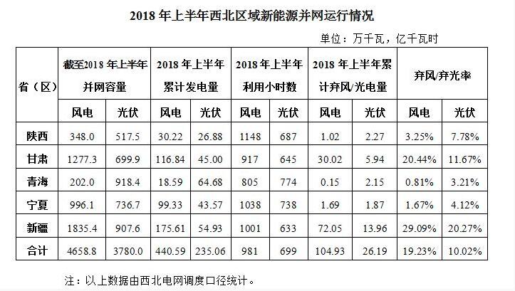 　　2018年上半年，西北五省(區(qū))新增風(fēng)電并網(wǎng)容量100萬(wàn)千瓦，累計(jì)并網(wǎng)容量4658.8萬(wàn)千瓦，占全網(wǎng)總裝機(jī)的19.02%;風(fēng)電發(fā)電量440.59億千瓦時(shí)，占全網(wǎng)總發(fā)電量的11.87%;平均利用小時(shí)數(shù)981小時(shí)，棄風(fēng)電量104.93億千瓦時(shí)，棄風(fēng)率19.23%。西北五省(區(qū))棄風(fēng)率依次為：陜西3.25%、甘肅20.44%、青海0.81%、寧夏1.67%、新疆29.09%