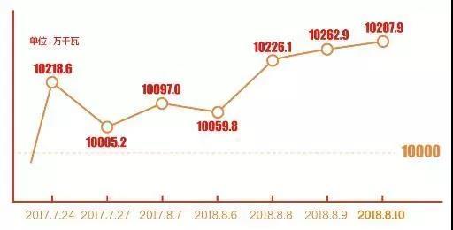 
	中國儲能網(wǎng)訊：8月8日13時15分，江蘇電網(wǎng)調(diào)度最高用電負(fù)荷達(dá)到10226.1萬千瓦，創(chuàng)下歷史新高，8月9日達(dá)到10262.9萬千瓦，8月10日達(dá)到10287.9萬千瓦，成為國家電網(wǎng)系統(tǒng)首個用電負(fù)荷連續(xù)兩年突破1億千瓦的省級電網(wǎng)。


	 




	而由中國能建規(guī)劃設(shè)計集團江蘇院設(shè)計的國內(nèi)最大規(guī)模電網(wǎng)側(cè)儲能系統(tǒng)項目——江蘇鎮(zhèn)江大港五峰山站在7月初成功并網(wǎng)，為江蘇電網(wǎng)安全可靠運行、促進(jìn)新能源消納發(fā)揮重要作用