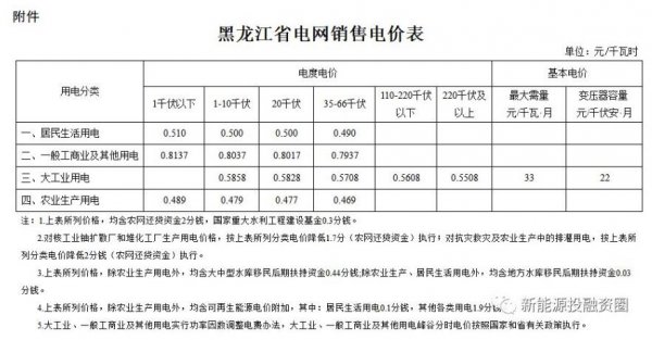                                         
	　　中國(guó)按大區(qū)劃分為華北、東北、華東、華中、華南、西南、西北、港澳臺(tái)八個(gè)部分，本文投融君就來(lái)帶大家匯總一下東北區(qū)域(黑龍江、吉林、遼寧)光伏平價(jià)上網(wǎng)的電價(jià)，其他區(qū)域電價(jià)近期會(huì)陸續(xù)匯總，盡請(qǐng)關(guān)注。

	　　一、黑龍江

	

	　　1、全額上網(wǎng)項(xiàng)目上網(wǎng)電價(jià)

	　　脫硫煤標(biāo)桿電價(jià)：0.374元/KWh