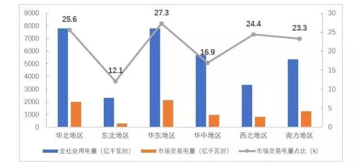 
	中國儲能網(wǎng)訊：大型發(fā)電集團風(fēng)電機組累計上網(wǎng)電量829億千瓦時，占其總上網(wǎng)電量的5.4%;風(fēng)電市場交易電量198億千瓦時，市場化率為23.9%



	大型發(fā)電集團光伏發(fā)電累計上網(wǎng)電量157億千瓦時，占其總上網(wǎng)電量的1.0%;市場交易電量37億千瓦時，市場化率為23.4%





	中國電力企業(yè)聯(lián)合會日前發(fā)布2018年上半年全國電力市場交易情況，內(nèi)容如下：



	2018年上半年，全國全社會用電量累計32291億千瓦時，同比增長9.43%，電網(wǎng)企業(yè)銷售電量26189億千瓦時，同比增長10.99%。全