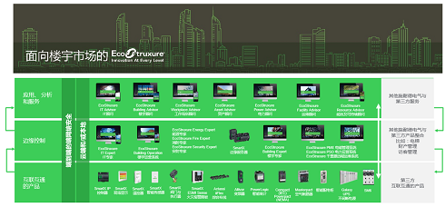 　　【中國(guó)儀表網(wǎng) 儀表企業(yè)】近日，全球能效管理和自動(dòng)化領(lǐng)域數(shù)字化轉(zhuǎn)型的領(lǐng)導(dǎo)者施耐德電氣宣布全面升級(jí)面向樓宇市場(chǎng)的EcoStruxure™(即EcoStruxure™ for Building)，通過搭載更多的數(shù)字化產(chǎn)品與解決方案，實(shí)現(xiàn)從互聯(lián)互通的產(chǎn)品，邊緣控制，到應(yīng)用、分析與服務(wù)三個(gè)層面的創(chuàng)新，配合更多專家級(jí)服務(wù)，助力樓宇行業(yè)客戶進(jìn)一步提升節(jié)能增效水平，為綠色、智能建筑建設(shè)及城市的可持續(xù)發(fā)展賦能。  　　伴隨全球能源危機(jī)與用電需求的加劇，提升能源效率已成為各行業(yè)