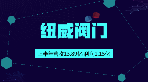 　　【中國(guó)儀表網(wǎng) 儀表企業(yè)】8月29日，紐威閥門發(fā)布2018年半年報(bào)，2018年1-6月，公司實(shí)現(xiàn)營(yíng)業(yè)收入13.89億元，同比增長(zhǎng)18.73%；通用設(shè)備行業(yè)已披露半年報(bào)個(gè)股的平均營(yíng)業(yè)收入增長(zhǎng)率為34.88%；歸屬于上市公司股東的凈利潤(rùn)1.15億元，同比增長(zhǎng)13.02%，通用設(shè)備行業(yè)已披露半年報(bào)個(gè)股的平均凈利潤(rùn)增長(zhǎng)率為25.10%；公司每股收益為0.15元。  　　成立于1997年蘇州紐威閥門股份有限公司，總部設(shè)在江蘇蘇州