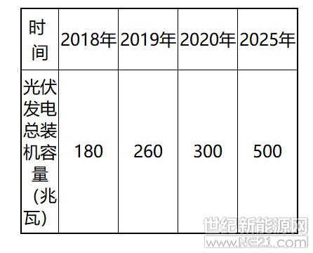 二零一八年八月

信陽市發(fā)展和改革委員會

中國能源建設集團湖南省電力設計院有限公司

目  錄

前  言

一、發(fā)展基礎及背景

（一）自然條件概況

（二）經濟社會發(fā)展現狀

（三）資源條件

（四）發(fā)展現狀與形勢

（五）面臨的挑戰(zhàn)

二、指導思想、基本原則和發(fā)展目標

（一）指導思想

（二）基本原則

（三）發(fā)展目標

三、重點任務

（一）有序發(fā)展分布式光伏發(fā)電

（二）因地制宜實施光伏扶貧工程

（三）規(guī)范開發(fā)集中式地面光伏電站

（四）鼓勵太陽能發(fā)電與新農村建設發(fā)展相結合

（五）推進分